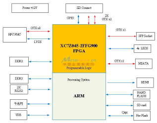 ZYNQ FPGAģ